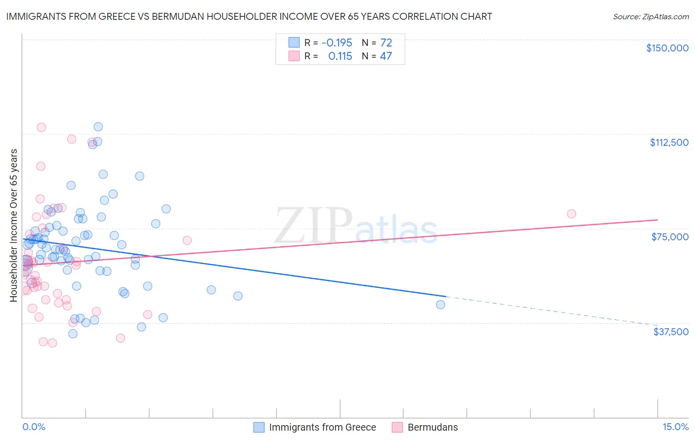 Immigrants from Greece vs Bermudan Householder Income Over 65 years