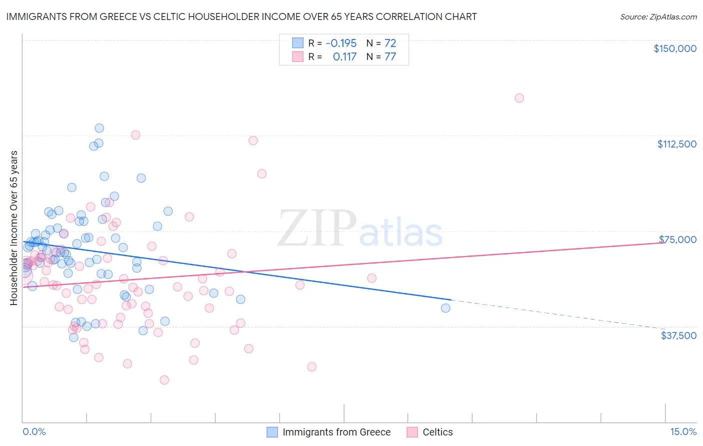 Immigrants from Greece vs Celtic Householder Income Over 65 years