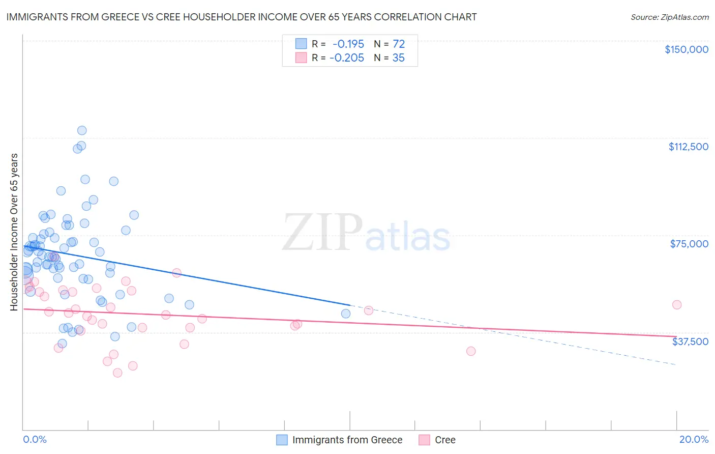 Immigrants from Greece vs Cree Householder Income Over 65 years