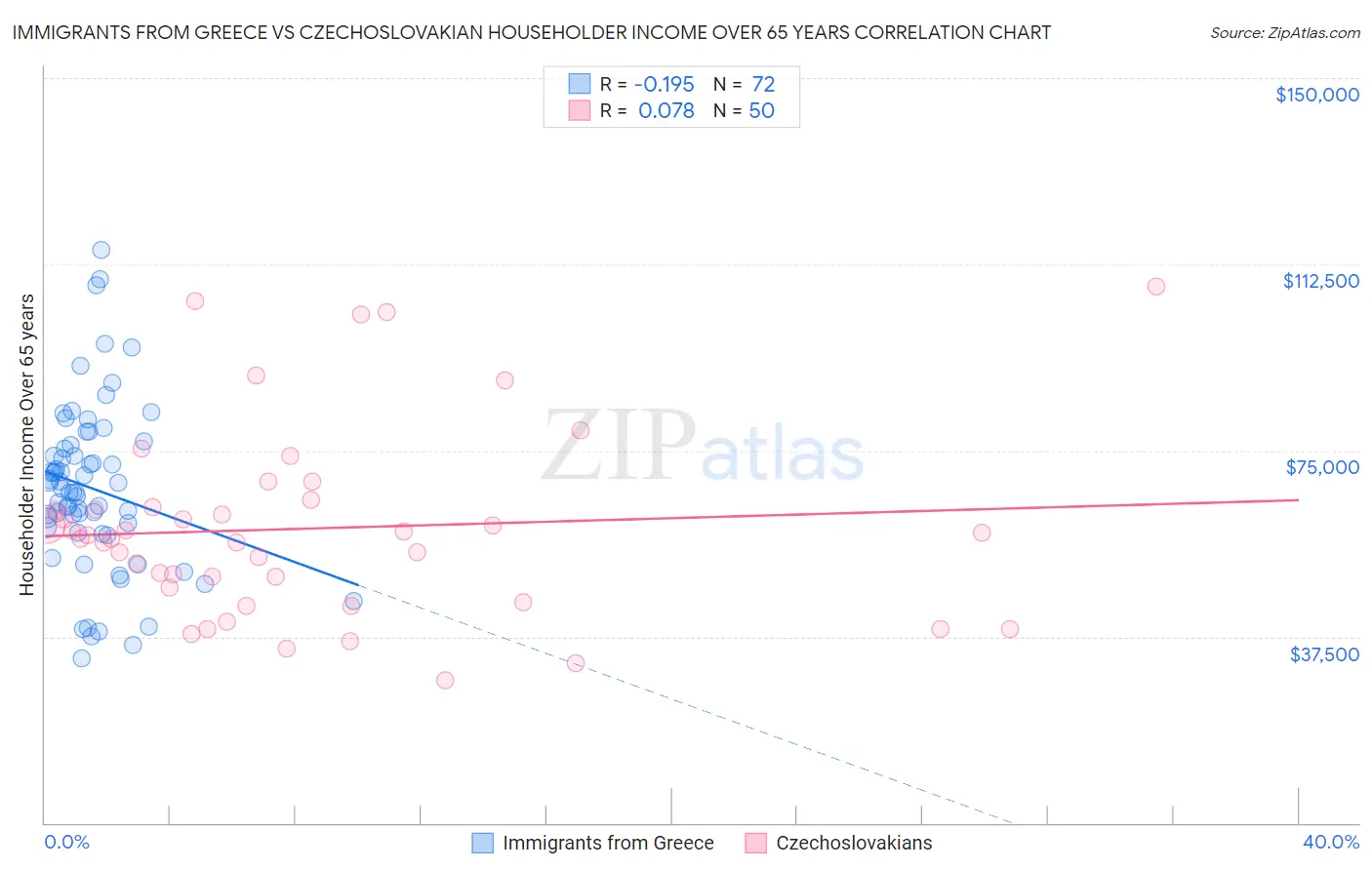 Immigrants from Greece vs Czechoslovakian Householder Income Over 65 years