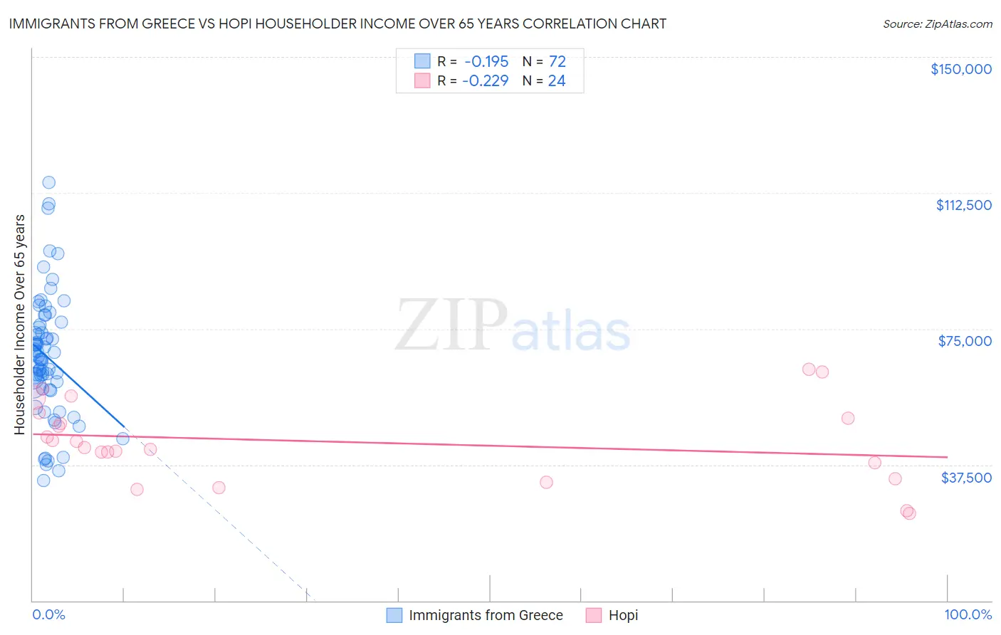 Immigrants from Greece vs Hopi Householder Income Over 65 years