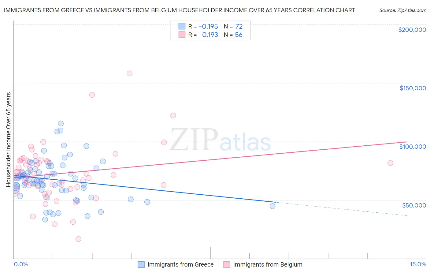 Immigrants from Greece vs Immigrants from Belgium Householder Income Over 65 years