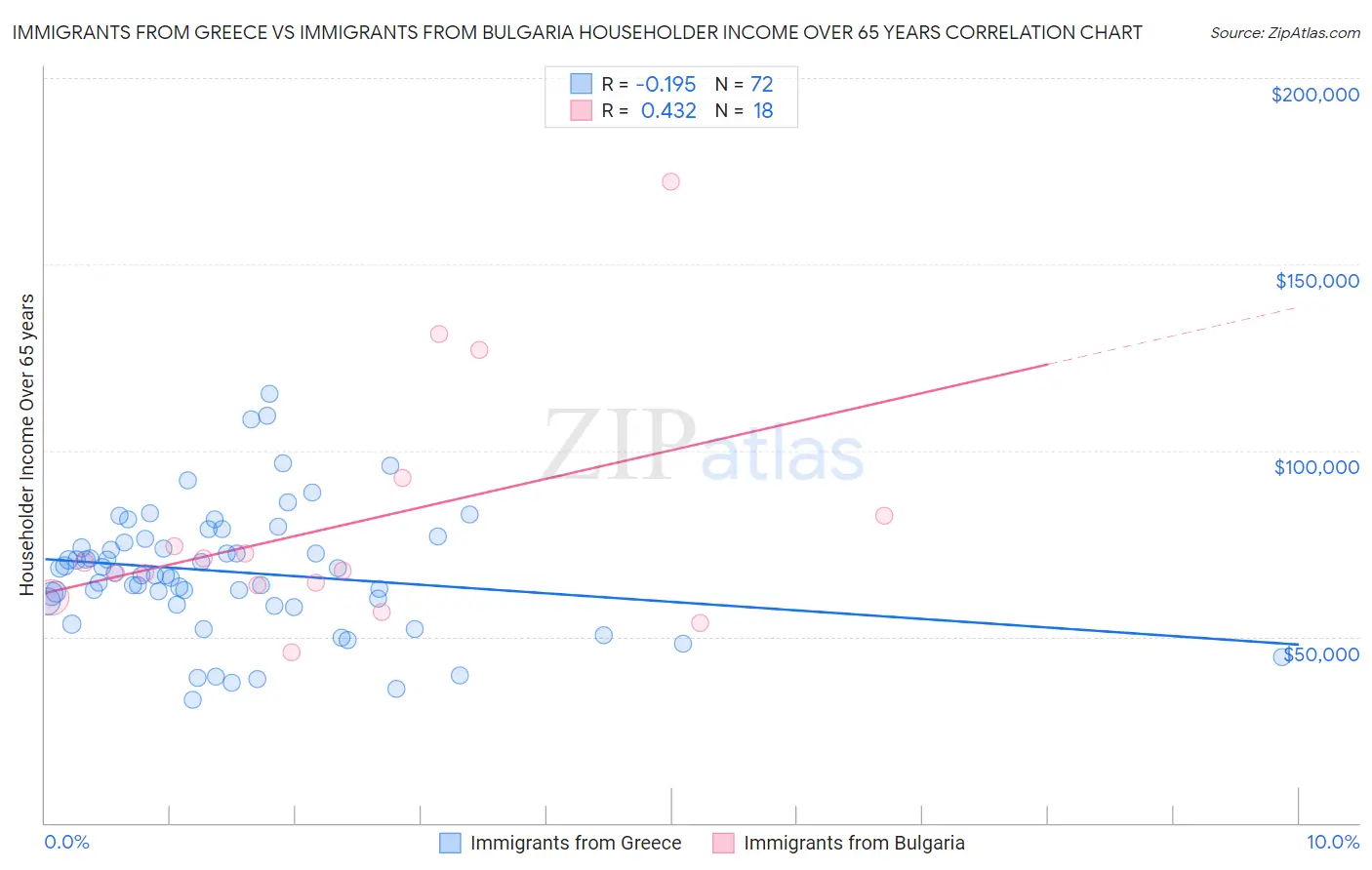 Immigrants from Greece vs Immigrants from Bulgaria Householder Income Over 65 years