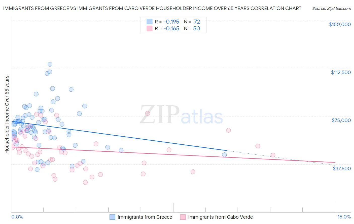 Immigrants from Greece vs Immigrants from Cabo Verde Householder Income Over 65 years