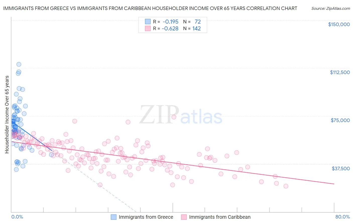 Immigrants from Greece vs Immigrants from Caribbean Householder Income Over 65 years