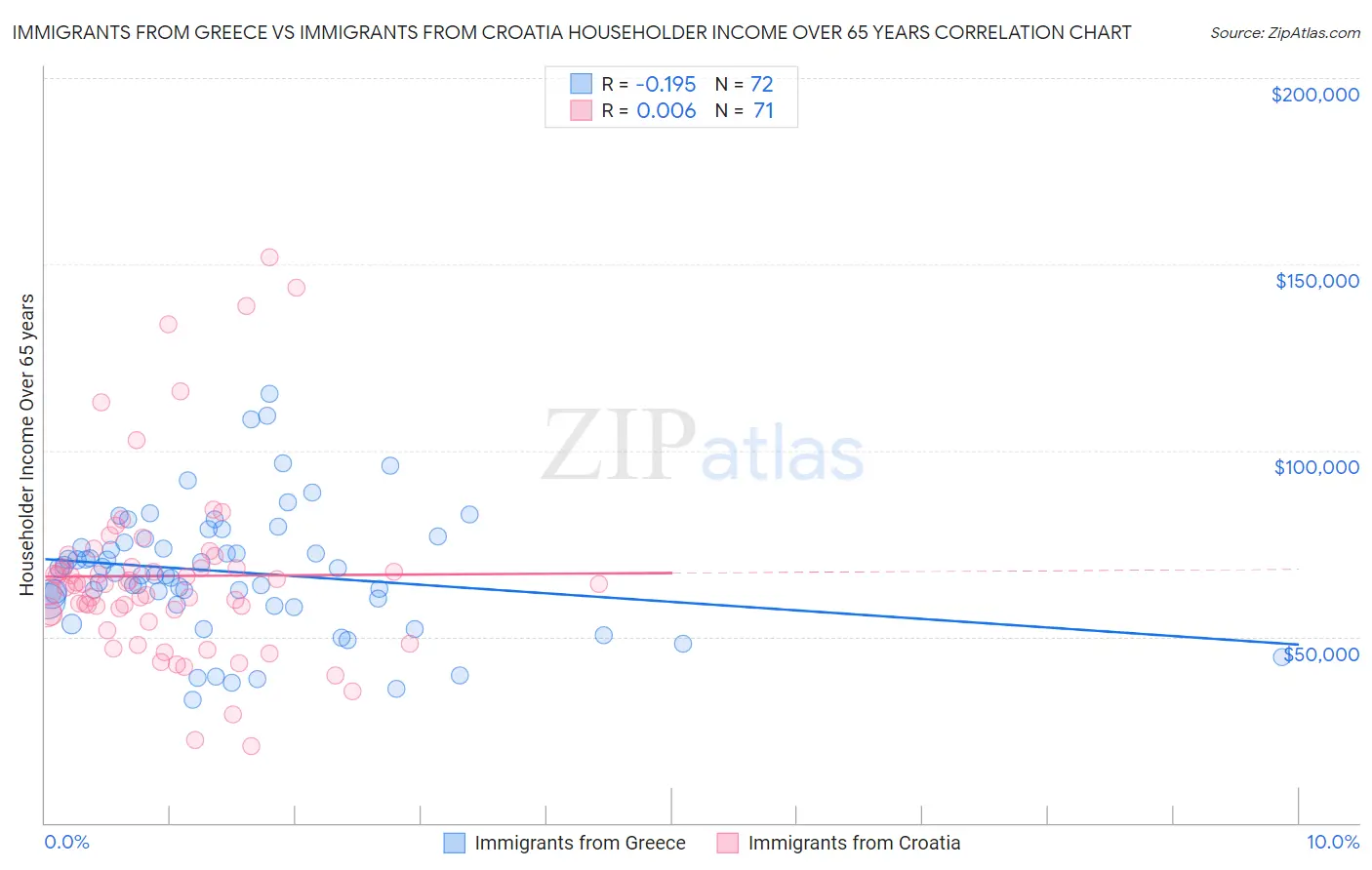 Immigrants from Greece vs Immigrants from Croatia Householder Income Over 65 years