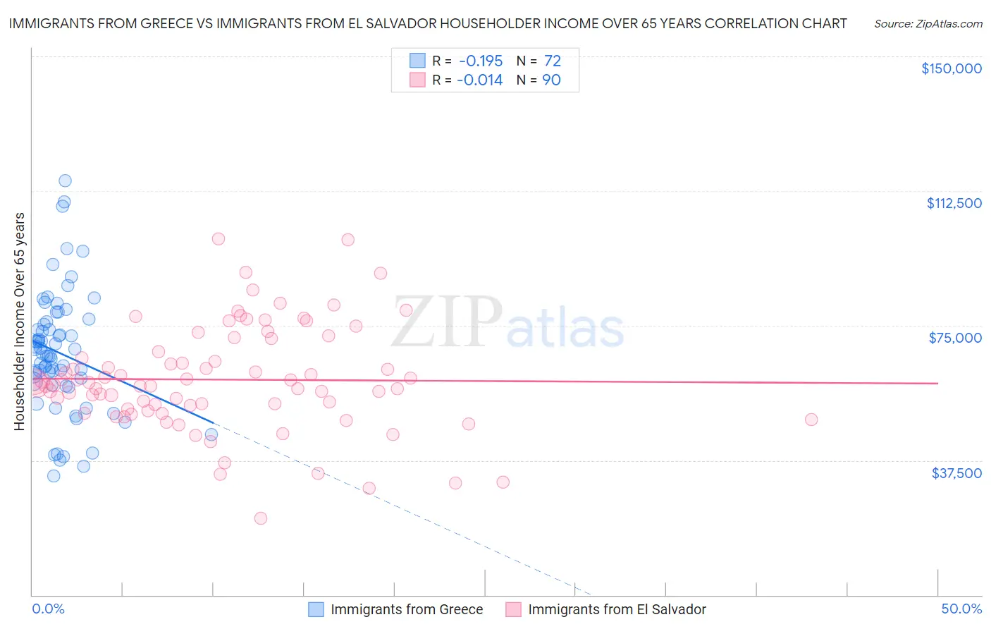 Immigrants from Greece vs Immigrants from El Salvador Householder Income Over 65 years