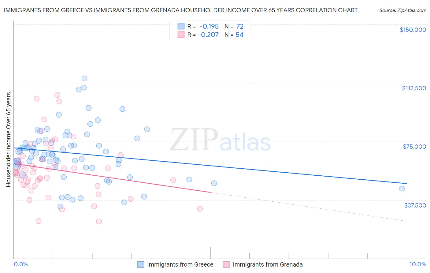 Immigrants from Greece vs Immigrants from Grenada Householder Income Over 65 years