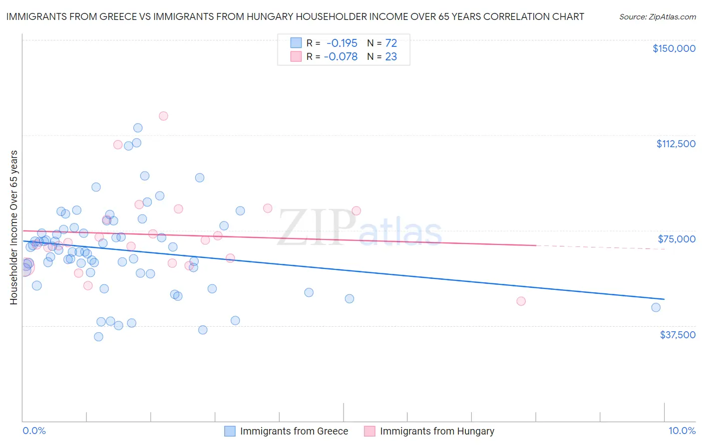 Immigrants from Greece vs Immigrants from Hungary Householder Income Over 65 years