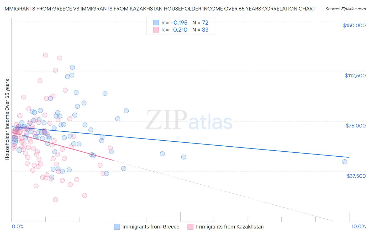 Immigrants from Greece vs Immigrants from Kazakhstan Householder Income Over 65 years