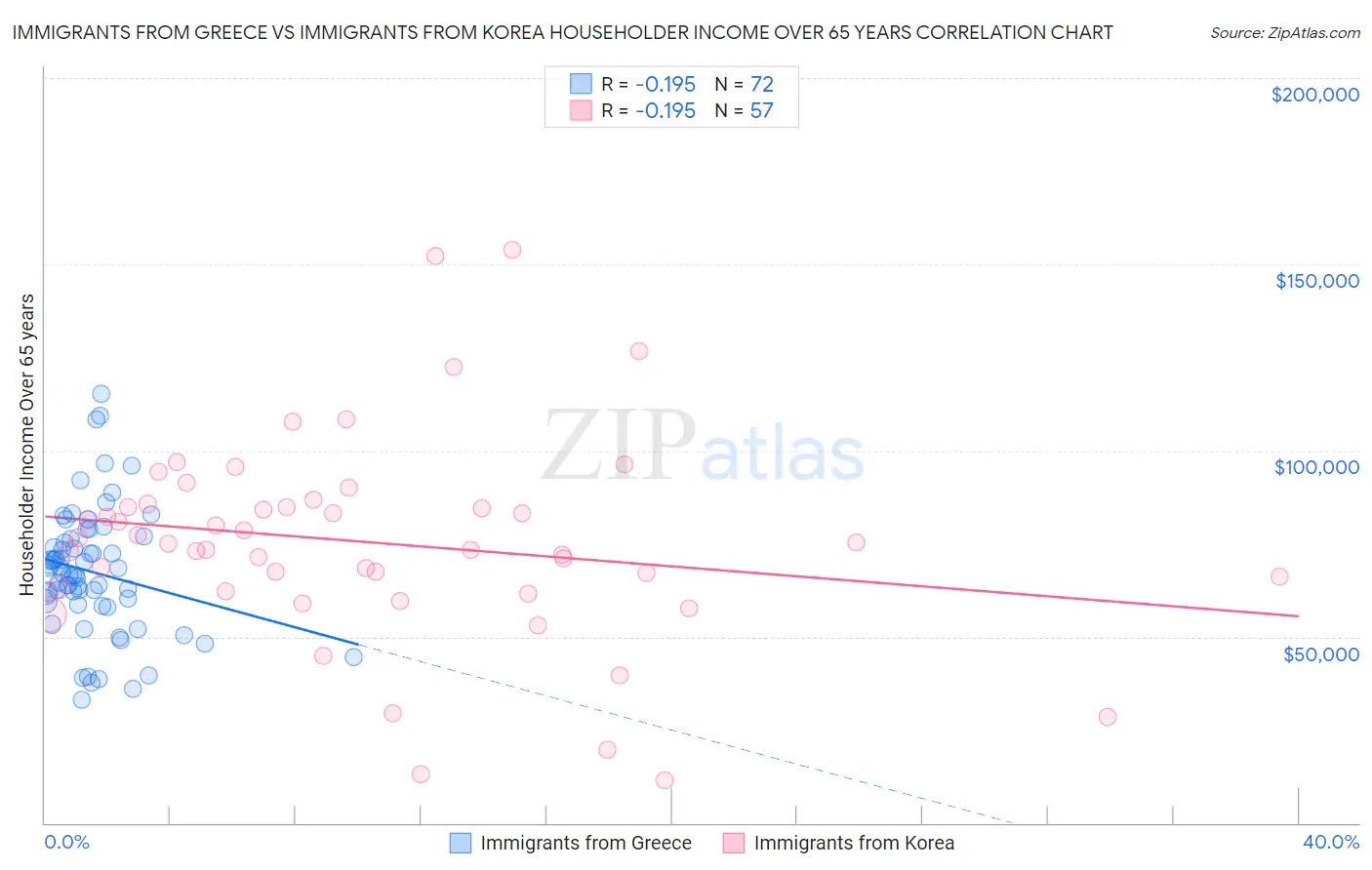 Immigrants from Greece vs Immigrants from Korea Householder Income Over 65 years