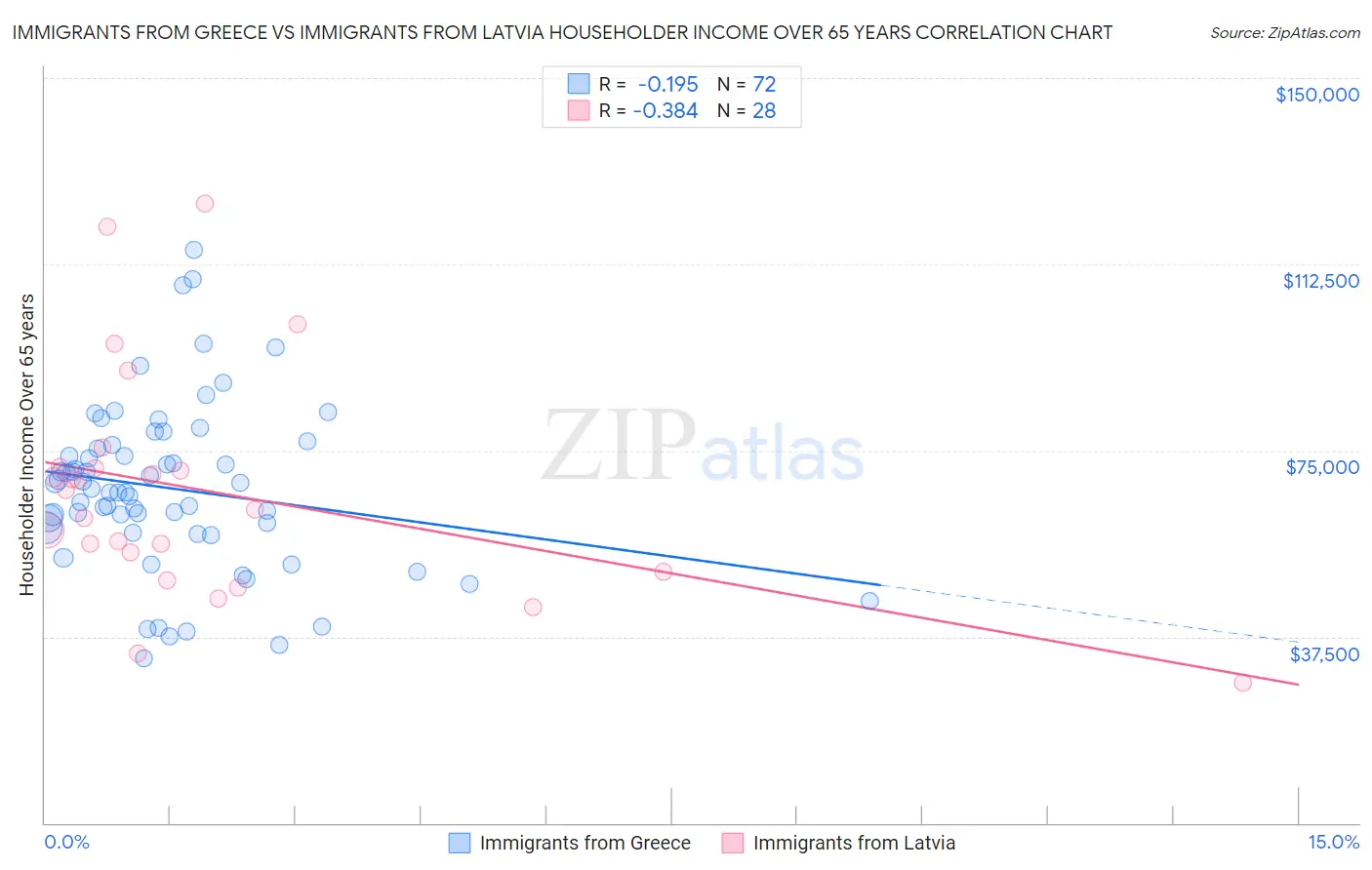 Immigrants from Greece vs Immigrants from Latvia Householder Income Over 65 years