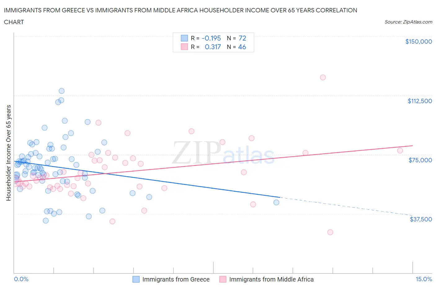 Immigrants from Greece vs Immigrants from Middle Africa Householder Income Over 65 years