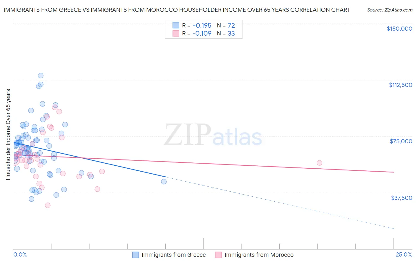 Immigrants from Greece vs Immigrants from Morocco Householder Income Over 65 years