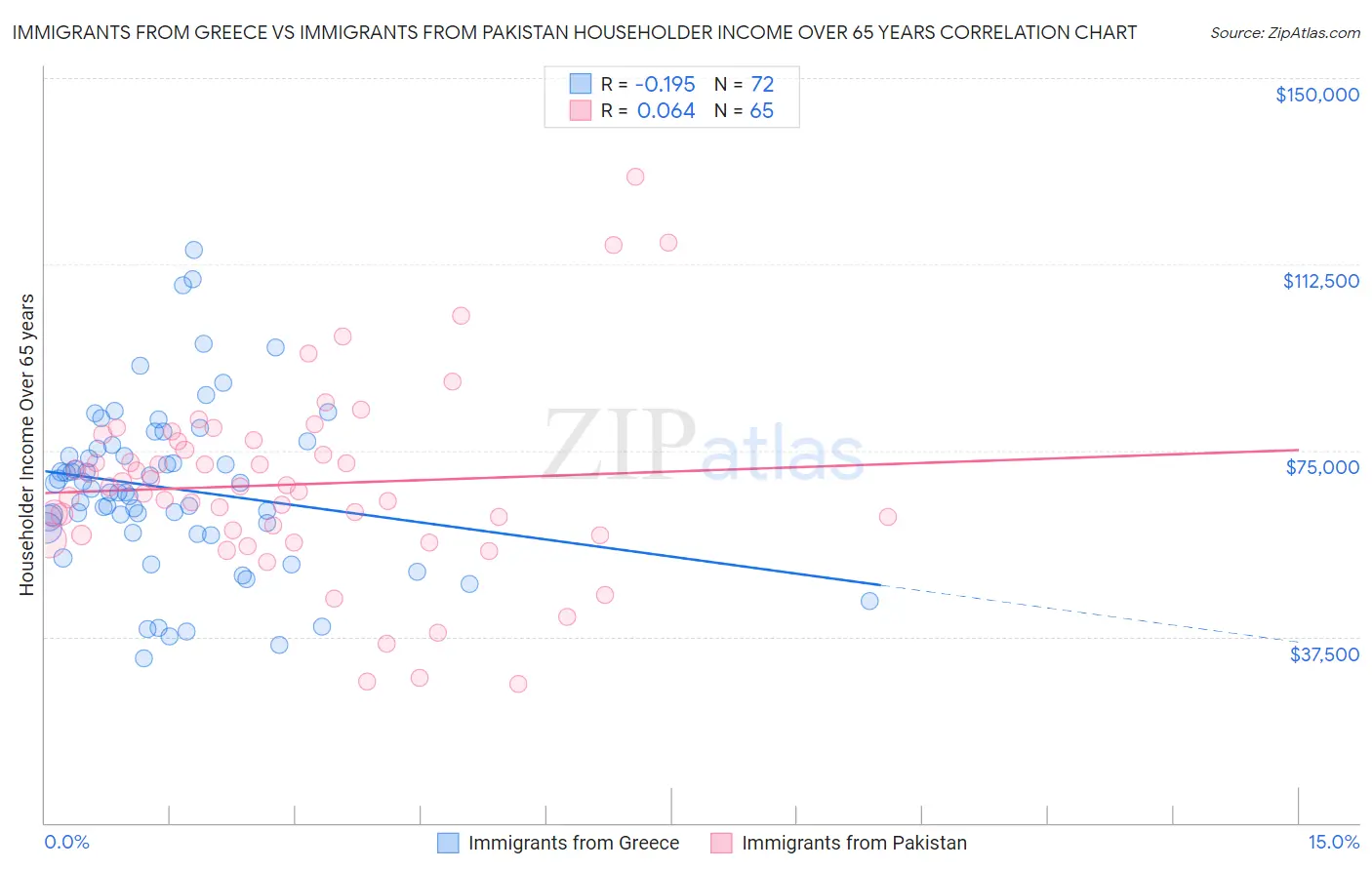 Immigrants from Greece vs Immigrants from Pakistan Householder Income Over 65 years