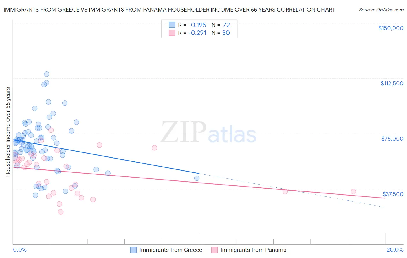 Immigrants from Greece vs Immigrants from Panama Householder Income Over 65 years
