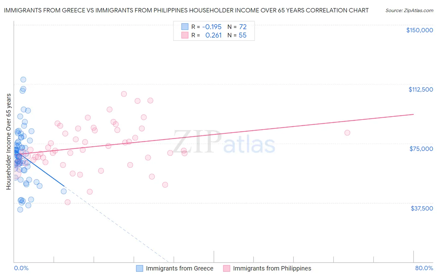 Immigrants from Greece vs Immigrants from Philippines Householder Income Over 65 years
