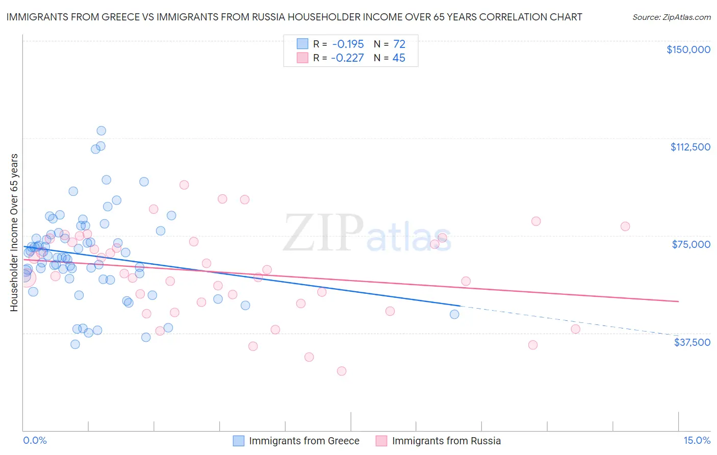 Immigrants from Greece vs Immigrants from Russia Householder Income Over 65 years