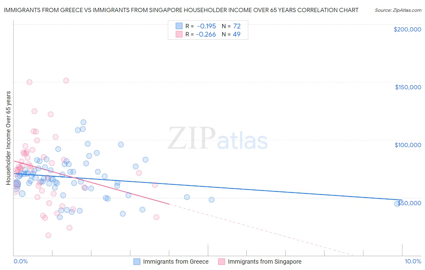 Immigrants from Greece vs Immigrants from Singapore Householder Income Over 65 years
