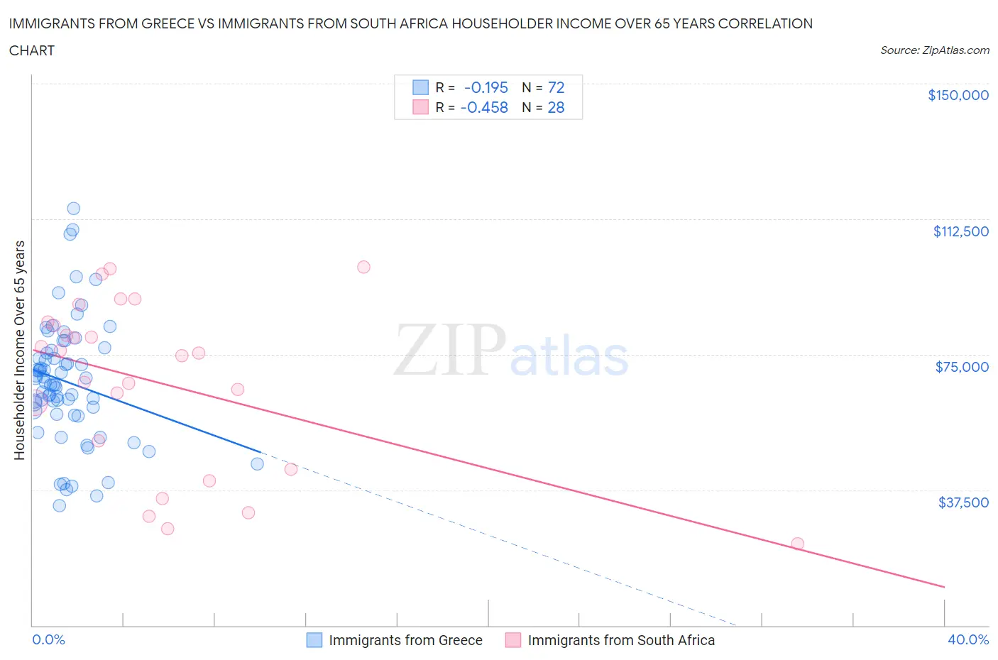 Immigrants from Greece vs Immigrants from South Africa Householder Income Over 65 years