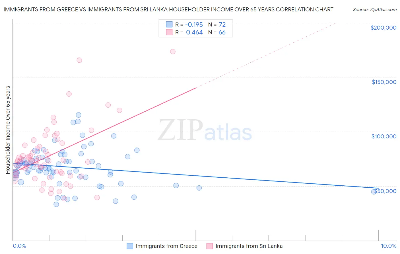 Immigrants from Greece vs Immigrants from Sri Lanka Householder Income Over 65 years