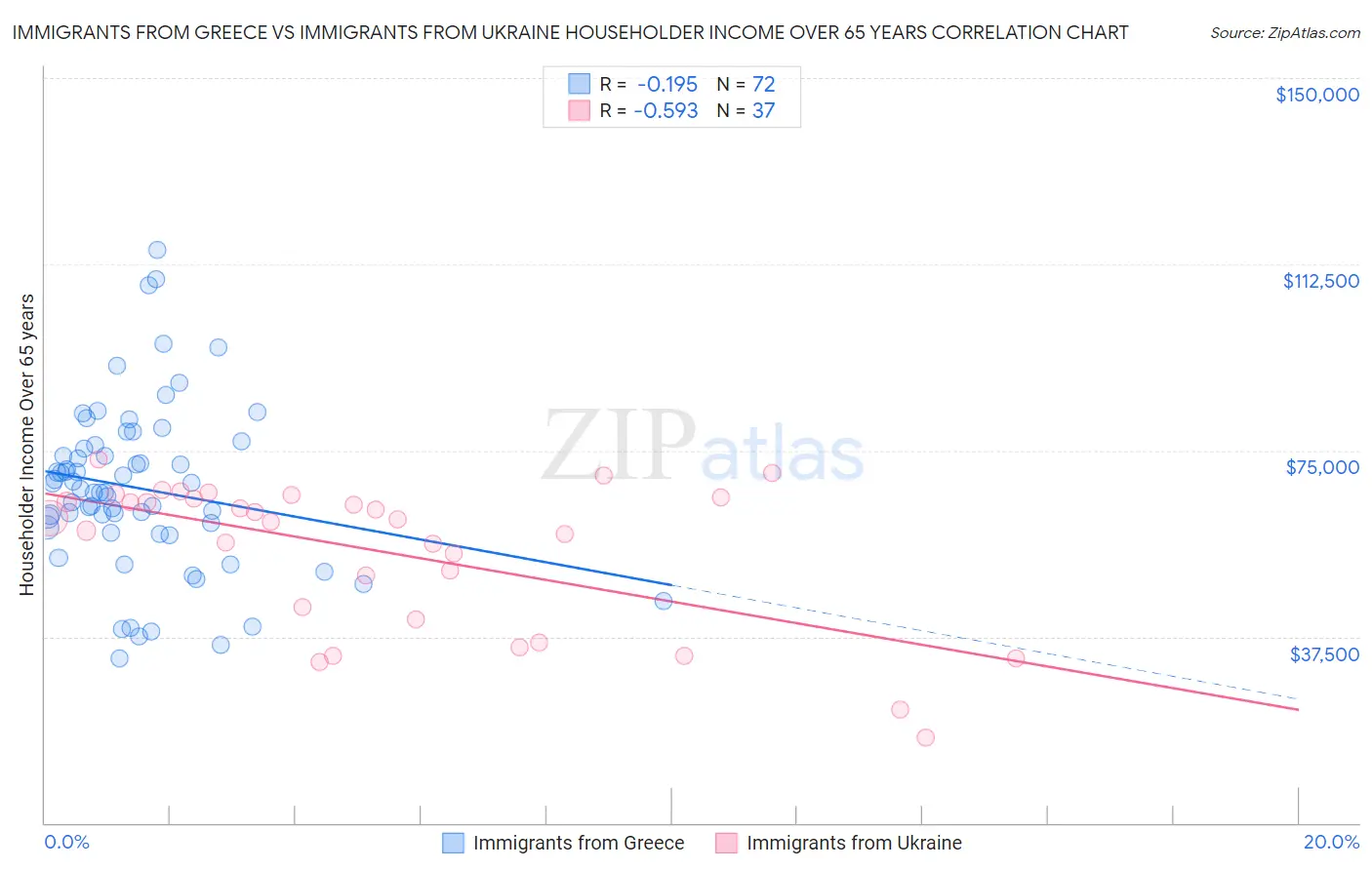 Immigrants from Greece vs Immigrants from Ukraine Householder Income Over 65 years