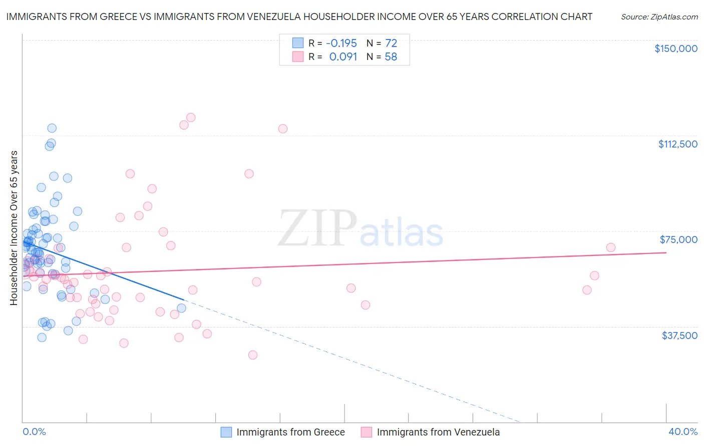 Immigrants from Greece vs Immigrants from Venezuela Householder Income Over 65 years