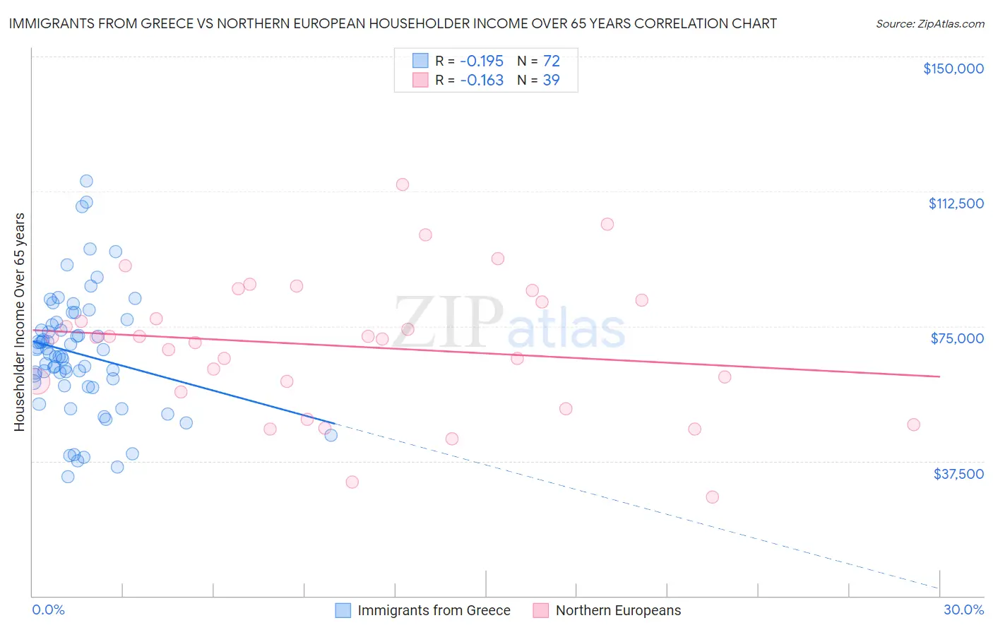 Immigrants from Greece vs Northern European Householder Income Over 65 years