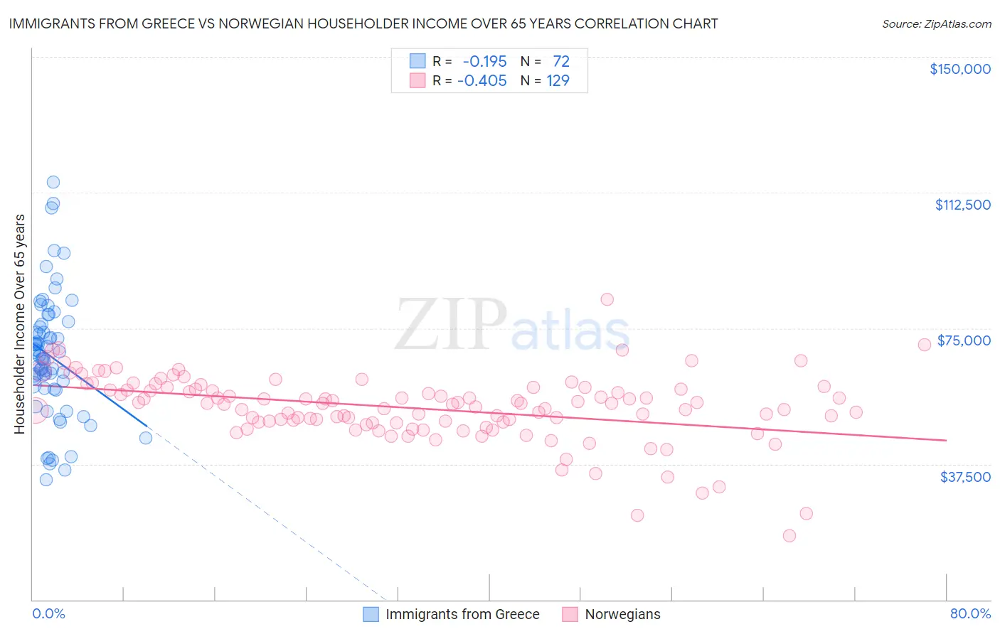 Immigrants from Greece vs Norwegian Householder Income Over 65 years