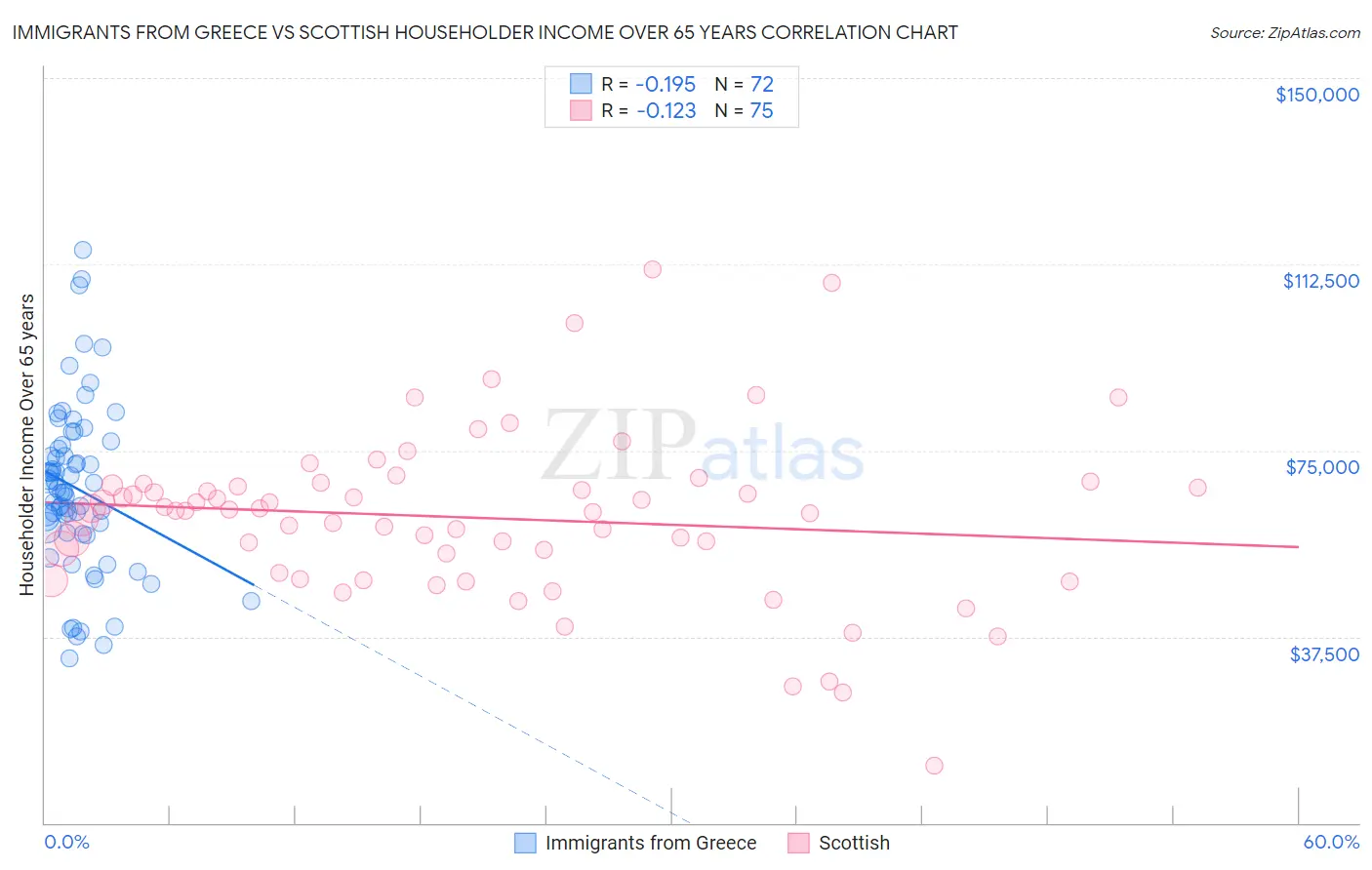 Immigrants from Greece vs Scottish Householder Income Over 65 years