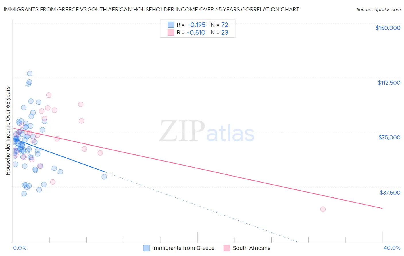 Immigrants from Greece vs South African Householder Income Over 65 years