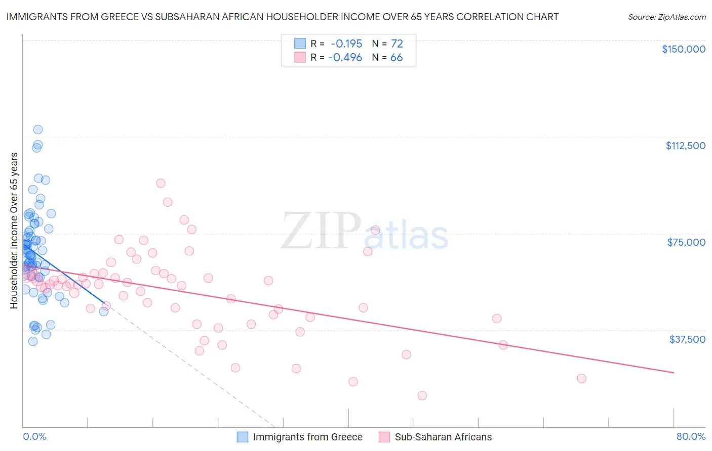 Immigrants from Greece vs Subsaharan African Householder Income Over 65 years