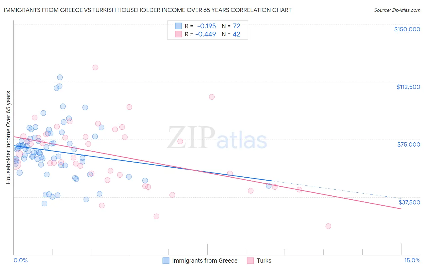 Immigrants from Greece vs Turkish Householder Income Over 65 years