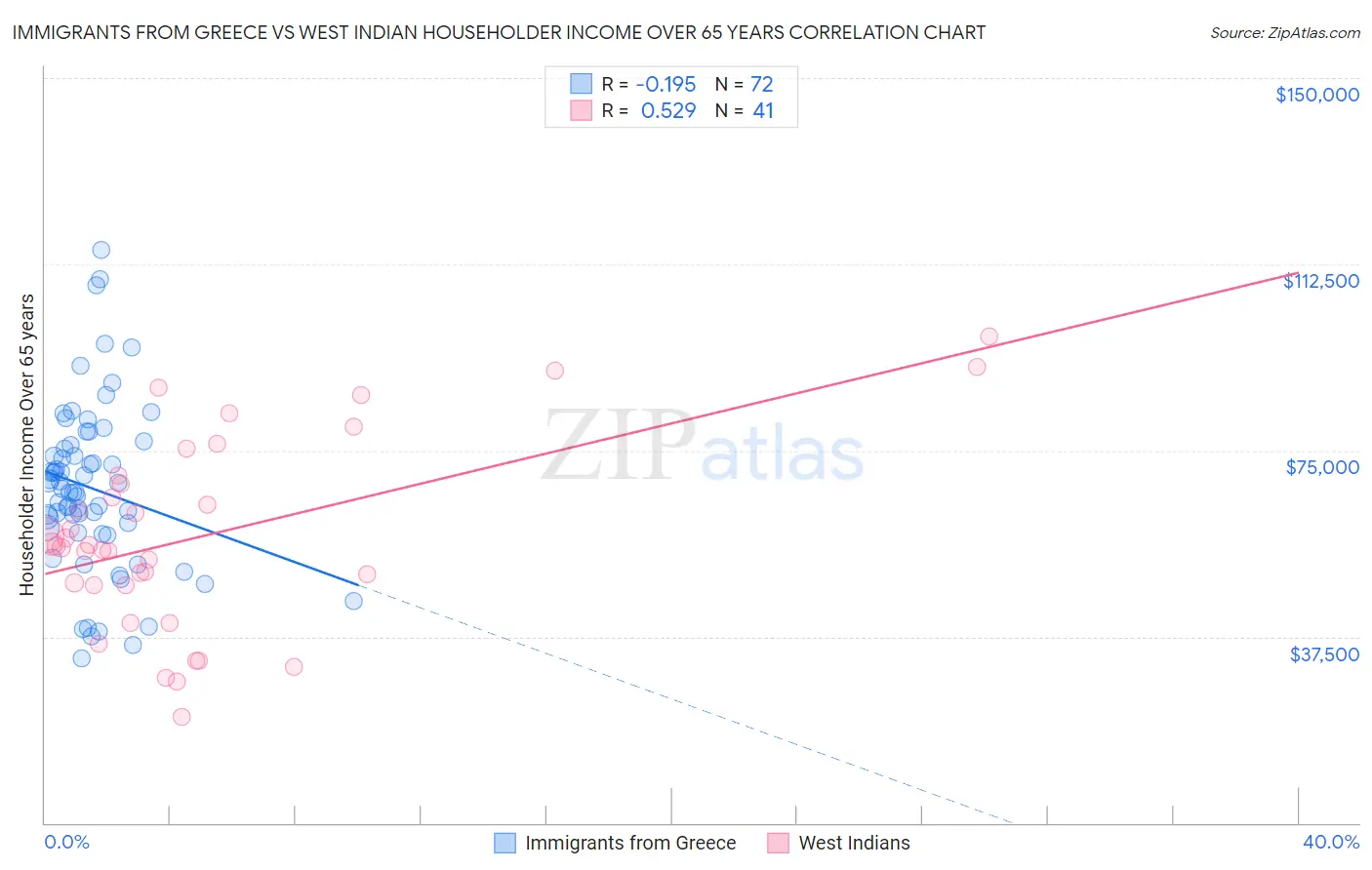 Immigrants from Greece vs West Indian Householder Income Over 65 years