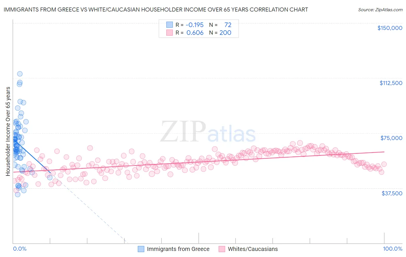 Immigrants from Greece vs White/Caucasian Householder Income Over 65 years