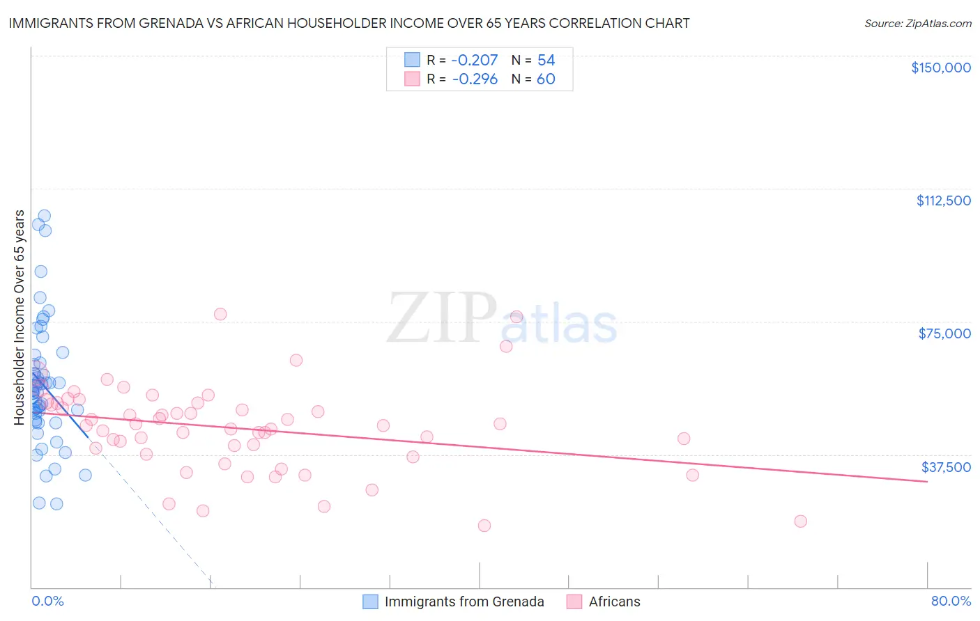 Immigrants from Grenada vs African Householder Income Over 65 years