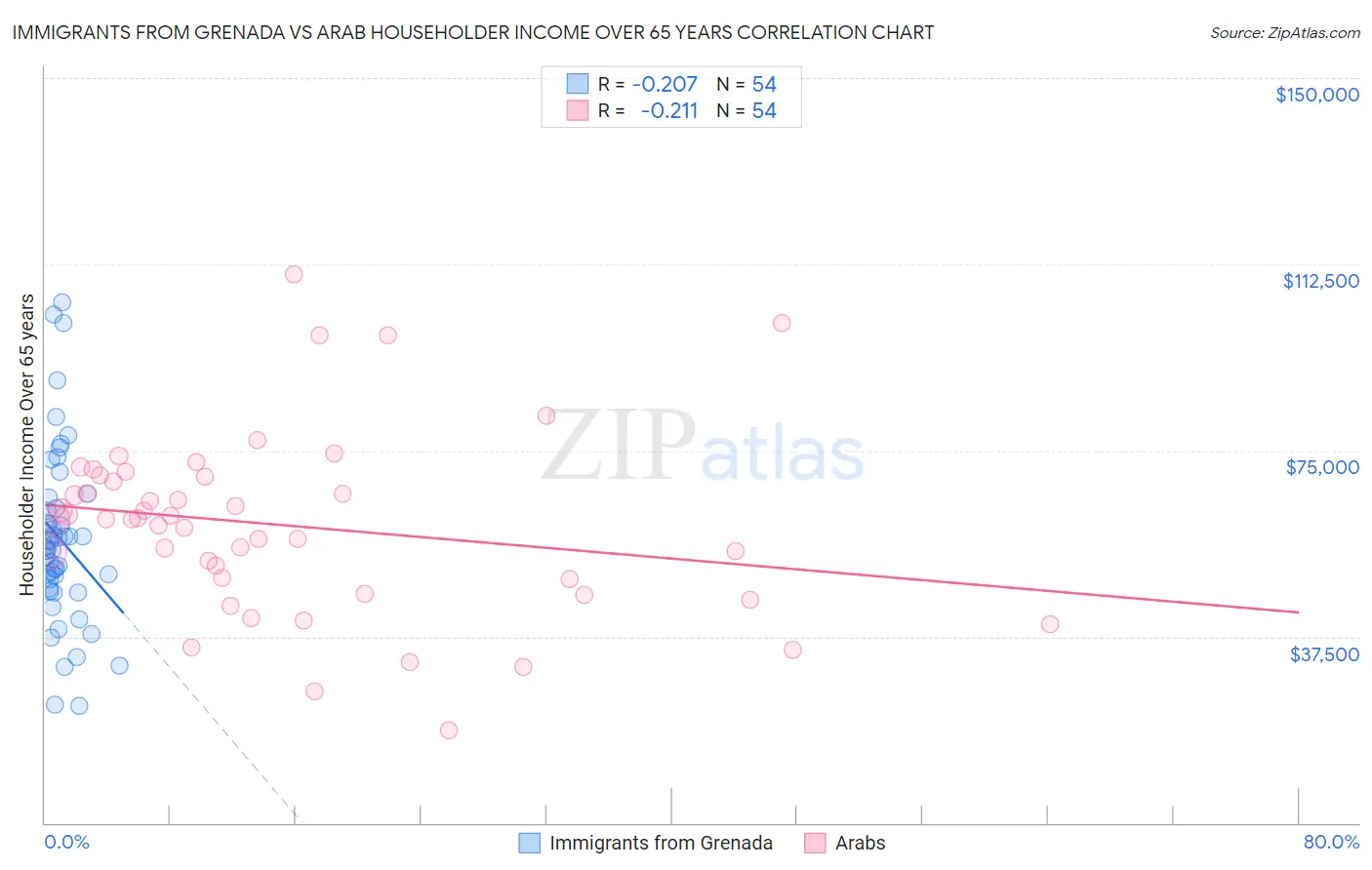 Immigrants from Grenada vs Arab Householder Income Over 65 years