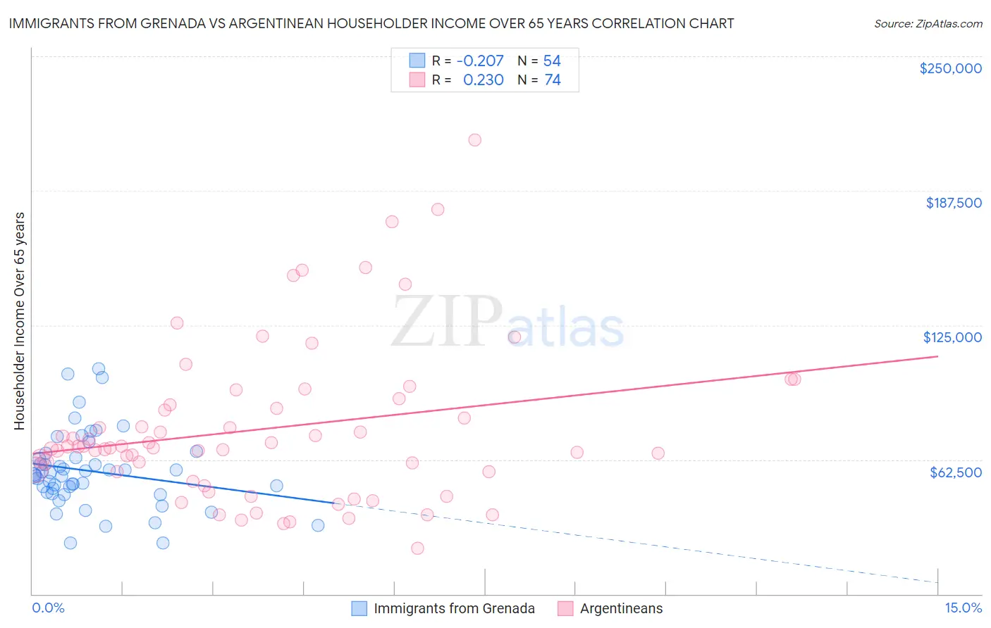 Immigrants from Grenada vs Argentinean Householder Income Over 65 years