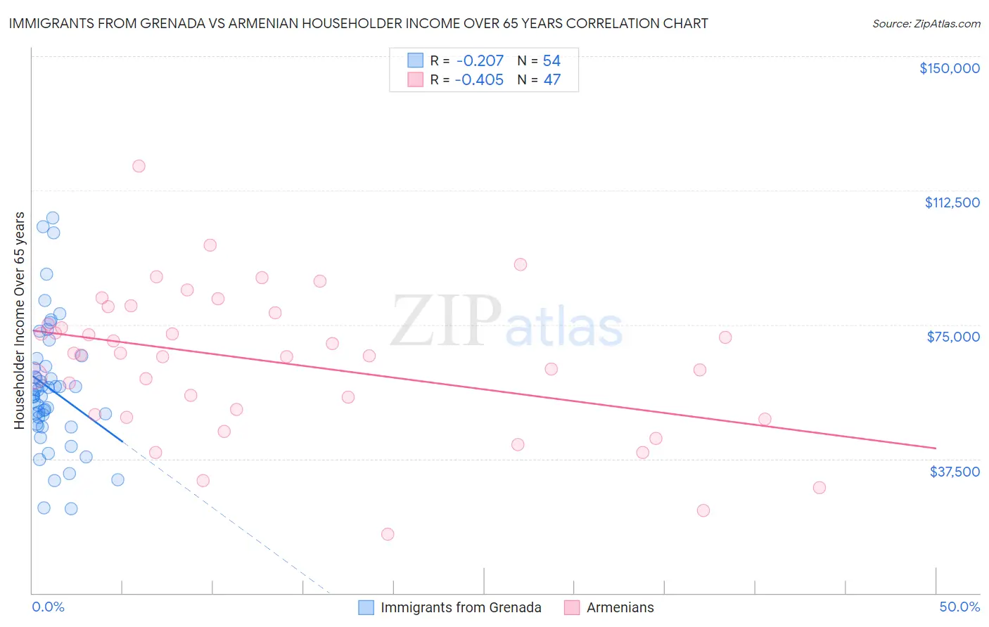 Immigrants from Grenada vs Armenian Householder Income Over 65 years