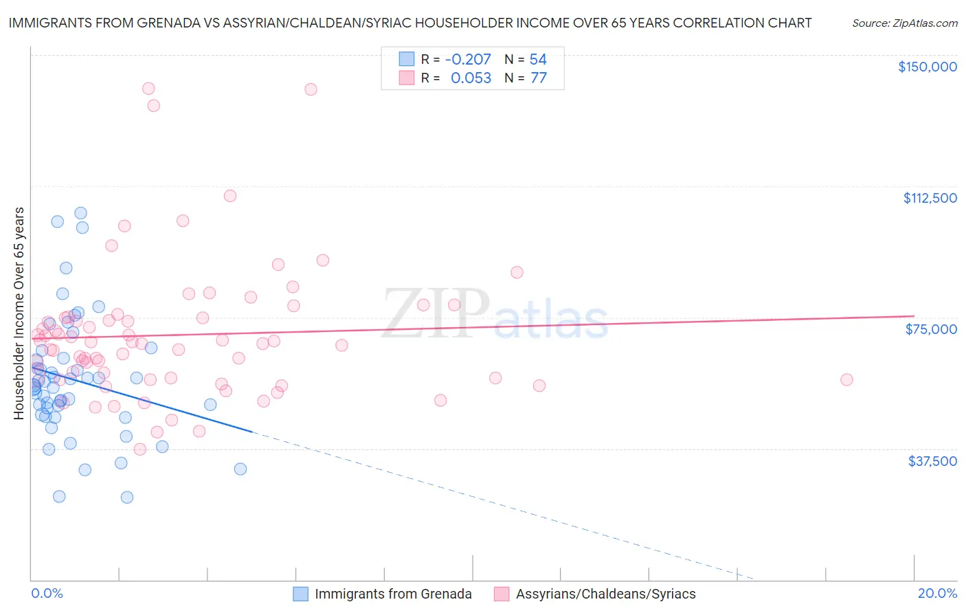 Immigrants from Grenada vs Assyrian/Chaldean/Syriac Householder Income Over 65 years