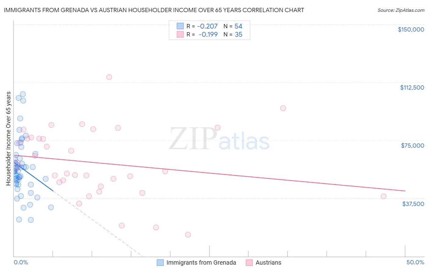 Immigrants from Grenada vs Austrian Householder Income Over 65 years