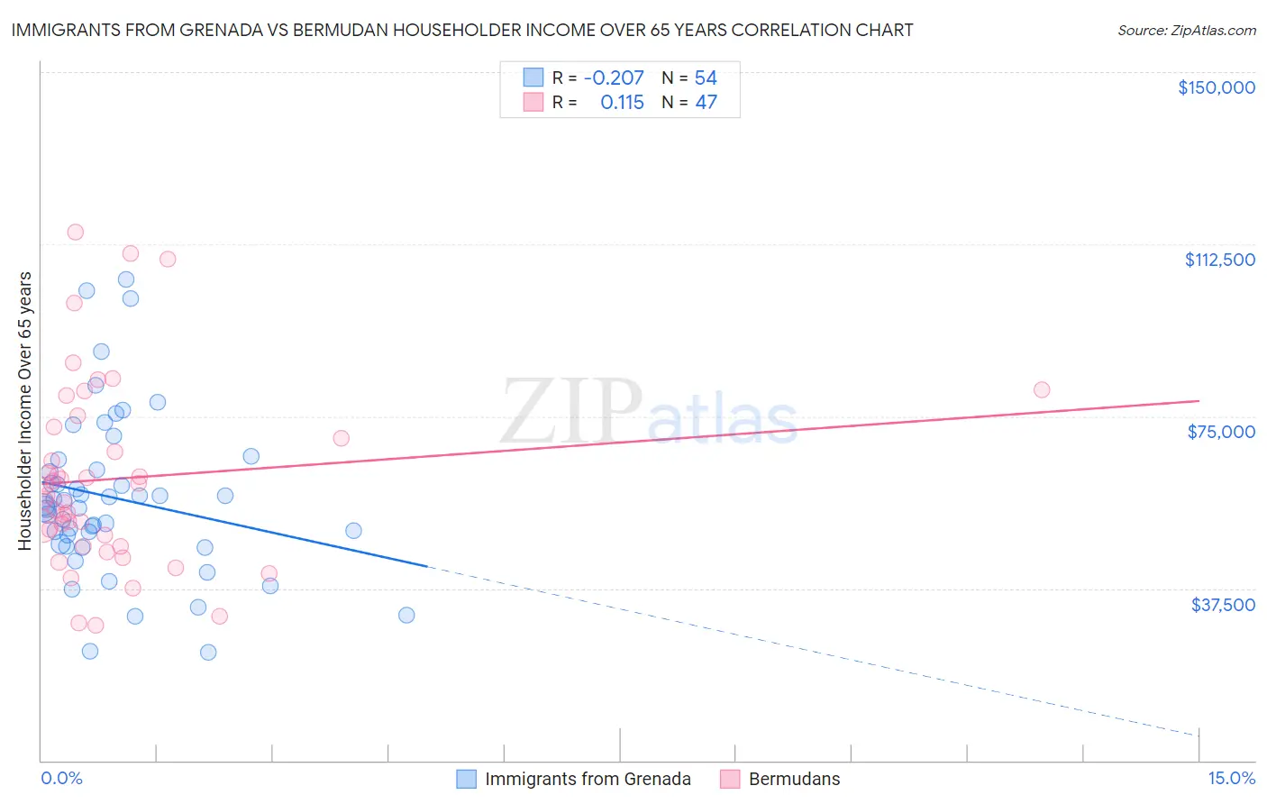 Immigrants from Grenada vs Bermudan Householder Income Over 65 years