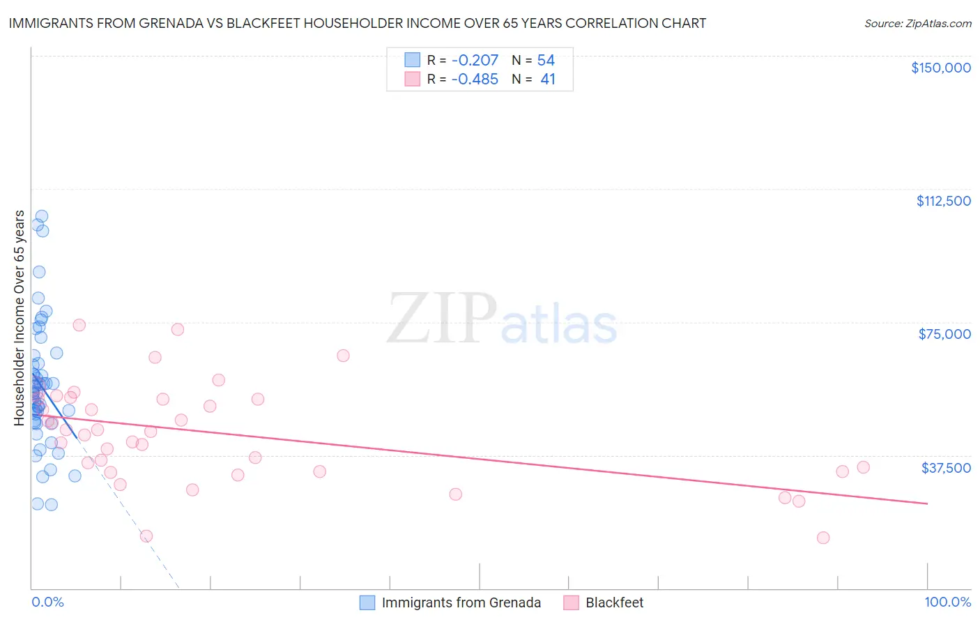 Immigrants from Grenada vs Blackfeet Householder Income Over 65 years