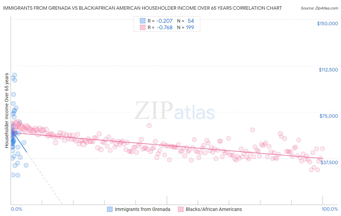 Immigrants from Grenada vs Black/African American Householder Income Over 65 years