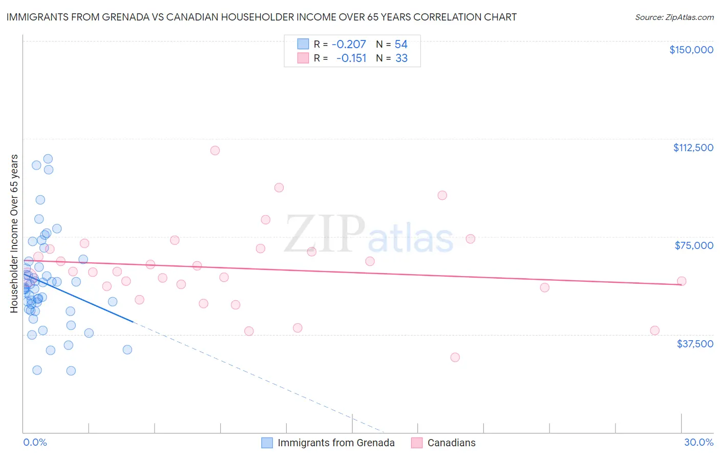 Immigrants from Grenada vs Canadian Householder Income Over 65 years