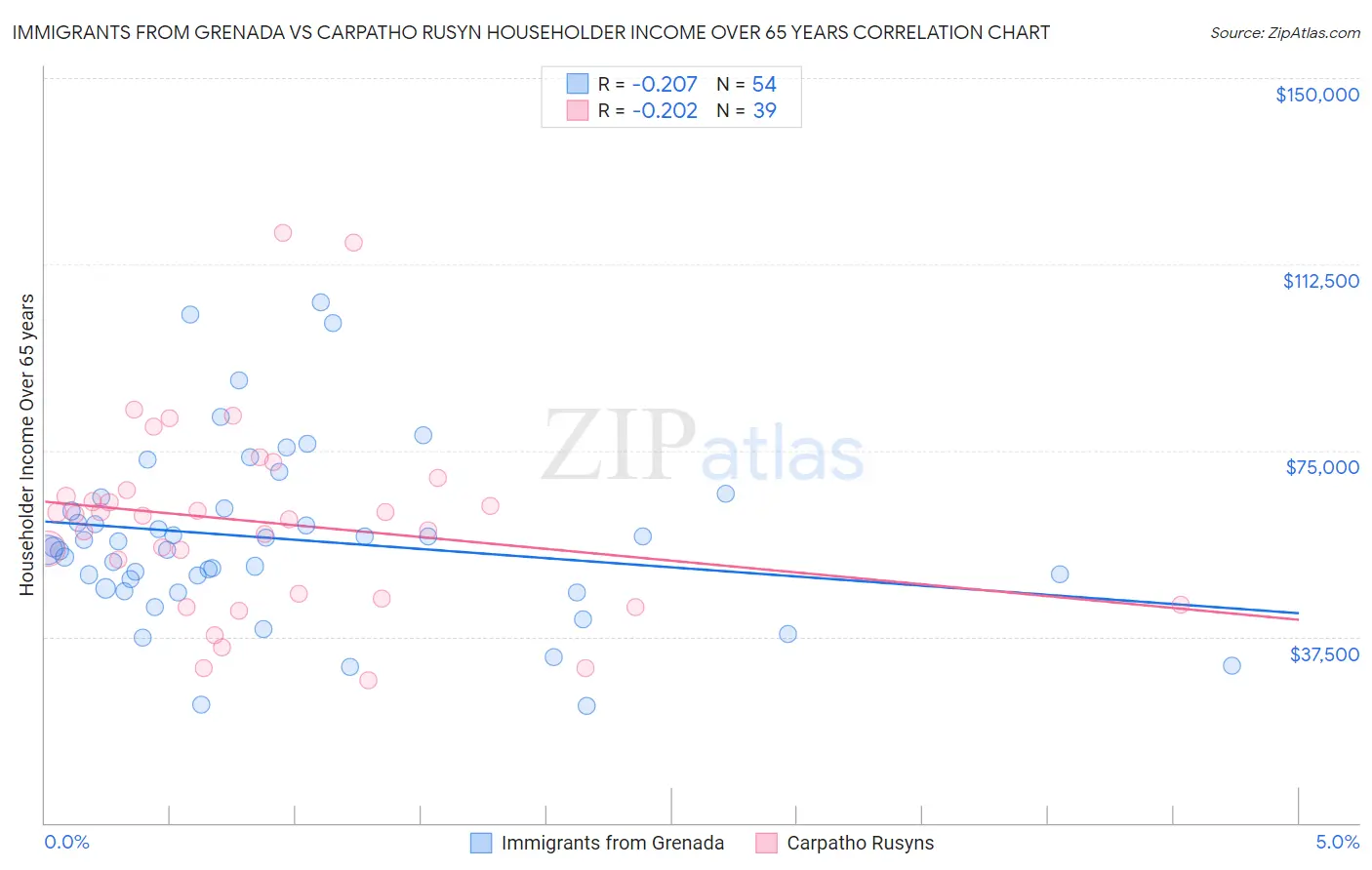 Immigrants from Grenada vs Carpatho Rusyn Householder Income Over 65 years