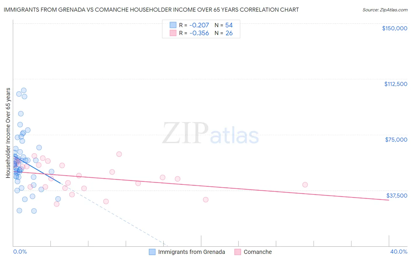 Immigrants from Grenada vs Comanche Householder Income Over 65 years