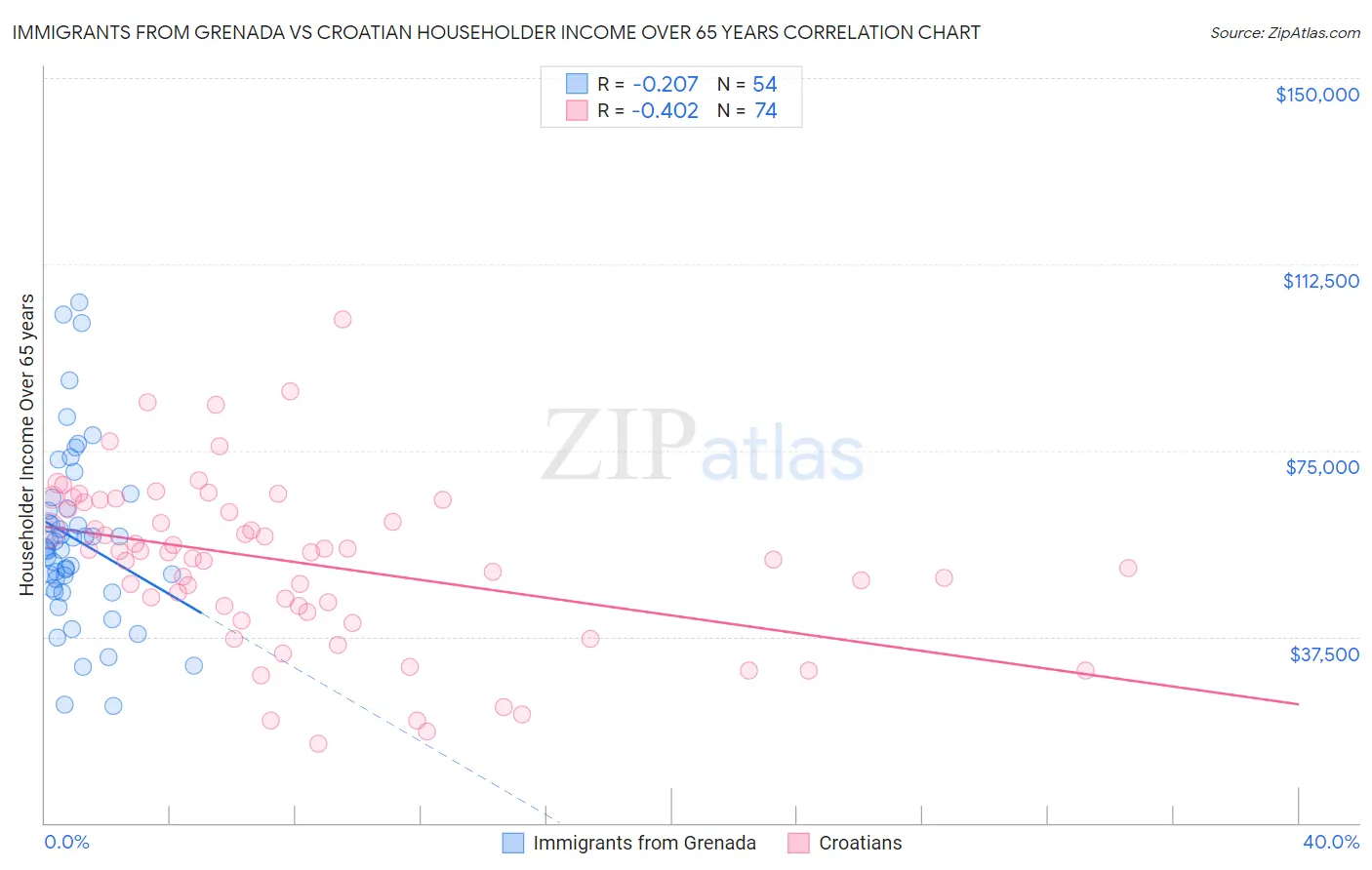 Immigrants from Grenada vs Croatian Householder Income Over 65 years