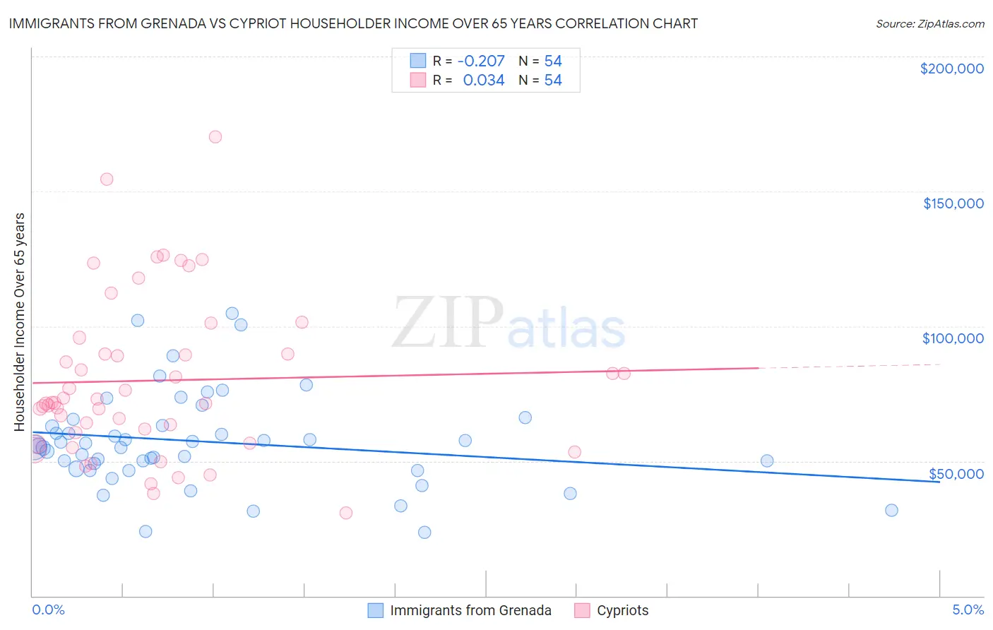 Immigrants from Grenada vs Cypriot Householder Income Over 65 years