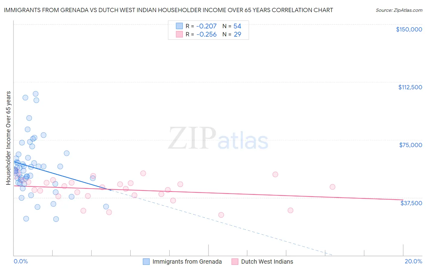 Immigrants from Grenada vs Dutch West Indian Householder Income Over 65 years